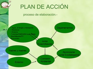 PLAN DE ACCIÓN
Departamentos• Agua ,Energía y transporte
• Residuos
• Entorno
•Tutorías/OMOAEM aula verde
•Bachillerato/FP
•Ecocentro
Junta
Ecoprofesores
Comisión
Ambiental
Alumnos/as
Junta Ecodelegados
Padres y madres
Entorno
proceso de elaboración.-
 