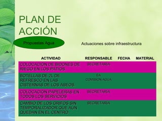 ACTIVIDADACTIVIDAD RESPONSABLERESPONSABLE FECHAFECHA MATERIALMATERIAL
COLOCACIÓN DE BIDONES DECOLOCACIÓN DE BIDONES DE
RIEGO EN LOS PATIOS.RIEGO EN LOS PATIOS.
SECRETARÍASECRETARÍA
BOTELLAS DE 2L DEBOTELLAS DE 2L DE
REFRESCO EN LASREFRESCO EN LAS
CISTERNAS DE LOS ASEOS.CISTERNAS DE LOS ASEOS.
EAEA
COMISIÓN AGUACOMISIÓN AGUA
COLOCACIÓN PAPELERAS ENCOLOCACIÓN PAPELERAS EN
TODOS LOS SERVICIOSTODOS LOS SERVICIOS
SECRETARÍASECRETARÍA
CAMBIO DE LOS GRIFOS SINCAMBIO DE LOS GRIFOS SIN
TEMPORALIZADOR QUE AÚNTEMPORALIZADOR QUE AÚN
QUEDAN EN EL CENTRO.QUEDAN EN EL CENTRO.
SECRETARÍASECRETARÍA
Propuestas Agua Actuaciones sobre infraestructura
PLAN DE
ACCIÓN
 