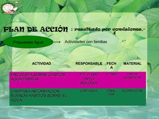 ACTIVIDADACTIVIDAD RESPONSABLERESPONSABLE FECHFECH
AA
MATERIALMATERIAL
ENCUESTA SOBRE GASTOSENCUESTA SOBRE GASTOS
AGUA FAMILIAAGUA FAMILIA
3º Y 4º ESO3º Y 4º ESO
DPTODPTO
BIOLOGIABIOLOGIA
3º TRIM3º TRIM TABLÓNTABLÓN
ECOBOLETÍNECOBOLETÍN
CAMPAÑA INFORMACIÓNCAMPAÑA INFORMACIÓN
BUENOS HÁBITOS SOBRE ELBUENOS HÁBITOS SOBRE EL
AGUAAGUA
COM AGUACOM AGUA FINALFINAL
FEBFEB
ECOBOLETÍNECOBOLETÍN
Propuestas Agua Actividades con familias
PLAN DE ACCIÓN : resultado por comisiones.-
 