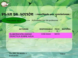 ACTIVIDADACTIVIDAD RESPONSABLERESPONSABLE FECHFECH
AA
MATERIALMATERIAL
ELABORACIÓN UNIDADELABORACIÓN UNIDAD
DIDÁCTICA SOBRE AGUADIDÁCTICA SOBRE AGUA
COM AGUACOM AGUA MAYOMAYO
Propuestas agua Actividades con los profesores
PLAN DE ACCIÓN : resultado por comisiones.-
VolverVer plan de acción y
evaluación
 