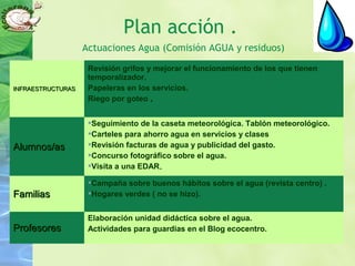 Plan acción .
Actuaciones Agua (Comisión AGUA y residuos)
INFRAESTRUCTURASINFRAESTRUCTURAS
Revisión grifos y mejorar el funcionamiento de los que tienen
temporalizador.
Papeleras en los servicios.
Riego por goteo ..
Alumnos/asAlumnos/as
Seguimiento de la caseta meteorológica. Tablón meteorológico.
Carteles para ahorro agua en servicios y clases
Revisión facturas de agua y publicidad del gasto.
Concurso fotográfico sobre el agua.
Visita a una EDAR..
FamiliasFamilias
Campaña sobre buenos hábitos sobre el agua (revista centro) .
Hogares verdes ( no se hizo).
ProfesoresProfesores
Elaboración unidad didáctica sobre el agua.
Actividades para guardias en el Blog ecocentro.
 