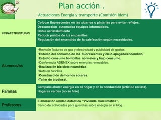 Plan acción .
Actuaciones Energía y transporte (Comisión Idem)
INFRAESTRUCTURASINFRAESTRUCTURAS
Colocar fluorescentes en las pizarras o pintarlas para evitar reflejos.
Desconexión automática equipos informáticos.
Doble acristalamiento
Reducir puntos de luz en pasillos
Regulación del encendido de la calefacción según necesidades.
Alumnos/asAlumnos/as
Revisión facturas de gas y electricidad y publicidad de gastos.
Estudio del consumo de los fluorescentes y ciclo apagado/encendido,
Estudio consumo bombillas normales y bajo consumo.
Conferencia ADENEX sobre energías renovables.
Realización bicicleta neumática.
Ruta en bicicleta.
Construcción de hornos solares.
Taller de biodiesel.
FamiliasFamilias
Campaña ahorro energía en el hogar y en la conducción (artículo revista).
Hogares verdes (no se hizo)
ProfesoresProfesores
Elaboración unidad didáctica “Vivienda bioclimática”.
Banco de actividades para guardias sobre energía en el blog.
 