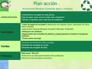 Plan acción .
Actuaciones Residuos (Comisión Agua y residuos)
INFRAESTRUCTURASINFRAESTRUCTURAS
Contenedores de papel en cada planta.
Caja de papel para sucio en cada aula y despacho.
Carteles y logotipos para cada tipo de papeleras.
Alumnos/asAlumnos/as
Taller de papel de reciclado ( elaboración de carpetas, jabón, decoración de vidrio,
tintes naturales.
Seguimiento mensual del gasto de papel y fotocopia. Publicidad.
Desayuno sin residuos.
Seguimiento del reciclado de plástico y papel (pesado y traslado al ecopunto
exterior).
Charla sobre reciclaje
FamiliasFamilias
Campaña de información sobre reciclaje.
Campaña de recogida de aceite.
Campaña de recogida de pilas.
ProfesoresProfesores
Web quest “Reciclo”
Potenciar el uso del papel reciclado entre profesores.
Disminuir el uso de papel en el centro.
 
