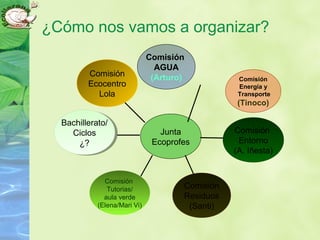 ¿Cómo nos vamos a organizar?
Junta
Ecoprofes
Comisión
Ecocentro
Lola
Comisión
Tutorias/
aula verde
(Elena/Mari Vi)
Comisión
Residuos
(Santi)
Comisión
Entorno
(A. Iñesta)
Comisión
Energía y
Transporte
(Tinoco)
Comisión
AGUA
(Arturo)
Bachillerato/
Ciclos
¿?
Bachillerato/
Ciclos
¿?
 