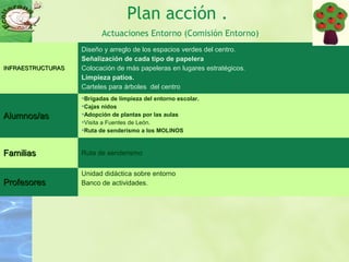 Plan acción .
Actuaciones Entorno (Comisión Entorno)
INFRAESTRUCTURASINFRAESTRUCTURAS
Diseño y arreglo de los espacios verdes del centro.
Señalización de cada tipo de papelera
Colocación de más papeleras en lugares estratégicos.
Limpieza patios.
Carteles para árboles del centro
Alumnos/asAlumnos/as
Brigadas de limpieza del entorno escolar.
Cajas nidos
Adopción de plantas por las aulas
Visita a Fuentes de León.
Ruta de senderismo a los MOLINOS
FamiliasFamilias Ruta de senderismo
ProfesoresProfesores
Unidad didáctica sobre entorno
Banco de actividades.
 