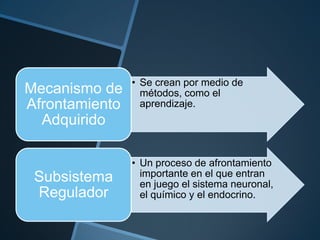 Mecanismo de
Afrontamiento
Adquirido

Subsistema
Regulador

• Se crean por medio de
métodos, como el
aprendizaje.

• Un proceso de afrontamiento
importante en el que entran
en juego el sistema neuronal,
el químico y el endocrino.

 