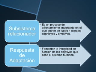 Subsistema
relacionador
Respuesta
de
Adaptación

• Es un proceso de
afrontamiento importante en el
que entran en juego 4 canales
cognitivos y emotivos.

• Fomentan la integridad en
función de los objetivos que
tiene el sistema humano.

 