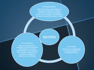 A la Especialidad:
Salud de Adulto, fundamenta en
concepto de atención holística,
tomando en cuenta al paciente
como un ser integral, con interés en
su estado emocional, social y físico.

aportes
A la Enfermería:
Guía a la enfermera a
entender la parte emocional
del paciente y el nuevo
autoconcepto que este tiene
de sí mismo, ayudando al
paciente a aceptar la
reacción de los demás.

Al Paciente:
Promueve la adaptación
a su nuevo estado de
impotencia física.

 