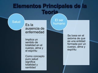 Salud

Es la
ausencia de
enfermedad
Implica un
sentido de
totalidad en el
cuerpo, alma y
el espíritu
Como concepto
puro salud
significa
totalidad y
santidad

El ser
humano

Se basa en el
axioma de que
es una entidad
formada por un
cuerpo, alma y
espíritu

 