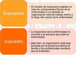 Supuestos

• El modelo de trayectoria engloba no
solo los componentes físicos de la
enfermedad si no también la
organización total de trabajo hecho a
lo largo del cuerpo de la enfermedad

• La trayectoria de la enfermedad no
se limita a la persona que sufre la
enfermedad.

supuesto

• Mas bien, la organización total esta
formada por la persona enferma la
familia y los profesionales sanitario
que la entienden.

 