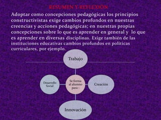 RESUMEN Y REFLEXIÓN
Adoptar como concepciones pedagógicas los principios
constructivistas exige cambios profundos en nuestras
creencias y acciones pedagógicas; en nuestras propias
concepciones sobre lo que es aprender en general y lo que
es aprender en diversas disciplinas. Exige también de las
instituciones educativas cambios profundos en políticas
curriculares, por ejemplo.
Se forma
al alumno
para :
Trabajo
Creación
Innovación
Desarrollo
Social
 
