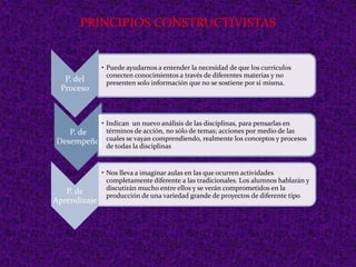 PRINCIPIOS CONSTRUCTIVISTAS
P. de
Desempeño
• Indican un nuevo análisis de las disciplinas, para pensarlas en
términos de acción, no sólo de temas; acciones por medio de las
cuales se vayan comprendiendo, realmente los conceptos y procesos
de todas la disciplinas
P. del
Proceso
• Puede ayudarnos a entender la necesidad de que los currículos
conecten conocimientos a través de diferentes materias y no
presenten solo información que no se sostiene por sí misma.
P. de
Aprendizaje
• Nos lleva a imaginar aulas en las que ocurren actividades
completamente diferente a las tradicionales. Los alumnos hablarán y
discutirán mucho entre ellos y se verán comprometidos en la
producción de una variedad grande de proyectos de diferente tipo
 