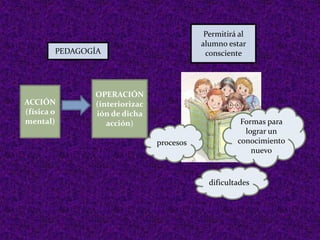 PEDAGOGÍA
ACCIÓN
(física o
mental)
OPERACIÓN
(interiorizac
ión de dicha
acción)
Permitirá al
alumno estar
consciente
procesos
dificultades
Formas para
lograr un
conocimiento
nuevo
 