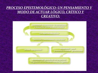 PROCESO EPISTEMOLÓGICO: UN PENSAMIENTO Y
MODO DE ACTUAR LÓGICO, CRÍTICO Y
CREATIVO:
 