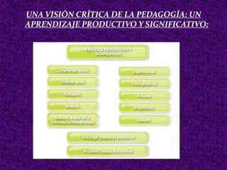 UNA VISIÓN CRÍTICA DE LA PEDAGOGÍA: UN
APRENDIZAJE PRODUCTIVO Y SIGNIFICATIVO:
 