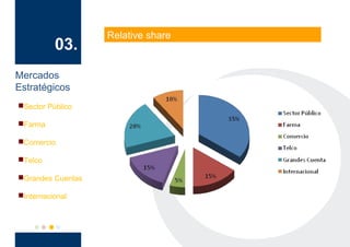 03.
Relative share
Mercados
Estratégicos
Sector Público
Farma
Comercio
Telco
Grandes Cuentas
Internacional
 