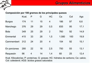 Grupos Alimenticios

Composición por 100 gramos de los principales quesos
                Kcal.    P        G        HC        Ca         Col       Ags

Burgos          174      11       15       4         186        97        6,6

Manchego        376      29       29       0,5       835        95        17,1

Bola            349      25       29       2         760        92        14,9

Emmental        415      33       28       1,5       1.080      100       19,9

Cammembert      312      24       20       4         154        92        15,1


En porciones    280      22       18       2,5       750        93        13,1

Requesón        96       4        14       1,4       60         25        12,4
Kcal. Kilocalorías; P: proteínas; G: grasas; HC: hidratos de carbono; Ca: calcio;
Col: colesterol; AGS: ácidos grasos saturados
 