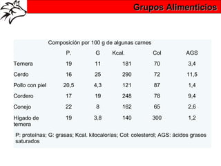 Grupos Alimenticios


                 Composición por 100 g de algunas carnes
                       P.         G      Kcal.             Col         AGS
Ternera                19         11         181           70           3,4
Cerdo                  16         25         290           72          11,5
Pollo con piel        20,5        4,3        121           87           1,4
Cordero                17         19         248           78           9,4
Conejo                 22          8         162           65           2,6

Hígado de              19         3,8        140           300          1,2
ternera
P: proteínas; G: grasas; Kcal. kilocalorías; Col: colesterol; AGS: ácidos grasos
saturados
 