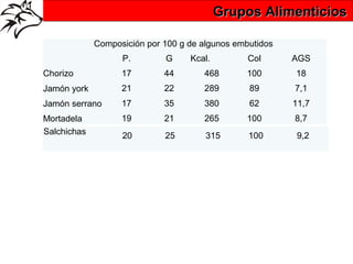 Grupos Alimenticios

             Composición por 100 g de algunos embutidos
                   P.        G     Kcal.         Col      AGS
Chorizo            17        44       468       100       18
Jamón york         21        22       289        89       7,1
Jamón serrano      17        35       380        62       11,7
Mortadela          19        21       265       100       8,7
Salchichas         20        25        315       100       9,2
 