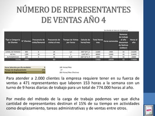 NÚMERO DE REPRESENTANTES
DE VENTAS AÑO 4
Para atender a 2.000 clientes la empresa requiere tener en su fuerza de
ventas a 471 representantes que laboren 153 horas a la semana con un
turno de 9 horas diarias de trabajo para un total de 774.000 horas al año.
Por medio del método de la carga de trabajo podemos ver que dicha
cantidad de representantes destinan el 15% de su tiempo en actividades
como desplazamiento, tareas administrativas y de ventas entre otros.
 