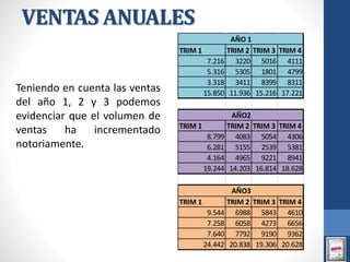 VENTAS ANUALES
Teniendo en cuenta las ventas
del año 1, 2 y 3 podemos
evidenciar que el volumen de
ventas ha incrementado
notoriamente.
TRIM 1 TRIM 2 TRIM 3 TRIM 4
7.216 3220 5016 4111
5.316 5305 1801 4799
3.318 3411 8399 8311
15.850 11.936 15.216 17.221
TRIM 1 TRIM 2 TRIM 3 TRIM 4
8.799 4083 5054 4306
6.281 5155 2539 5381
4.164 4965 9221 8941
19.244 14.203 16.814 18.628
TRIM 1 TRIM 2 TRIM 3 TRIM 4
9.544 6988 5843 4610
7.258 6058 4273 6656
7.640 7792 9190 9362
24.442 20.838 19.306 20.628
AÑO 1
AÑO2
AÑO3
 