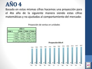 AÑO 4
Basado en estas mismas cifras hacemos una proyección para
el 4to año de la siguiente manera siendo estas cifras
matemáticas y no ajustadas al comportamiento del mercado:
Proyección de ventas en unidades
 