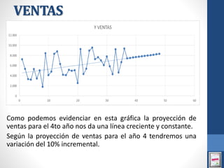 VENTAS
Como podemos evidenciar en esta gráfica la proyección de
ventas para el 4to año nos da una línea creciente y constante.
Según la proyección de ventas para el año 4 tendremos una
variación del 10% incremental.
 