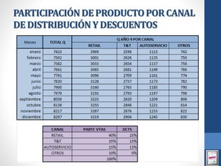 PARTICIPACIÓNDE PRODUCTOPORCANAL
DE DISTRIBUCIÓNY DESCUENTOS
 