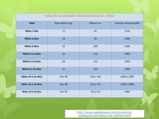 Tabla de necesidades calóricas diarias en niños
Edad Peso Ideal en kg. Talla en cm. Calorías necesarias/día
Niños 1 año 11 81 1150
Niños 2 años 14 92 1400
Niños 3 años 15 100 1500
Niños 4 a 6 años 20 114 1850
Niños 6 a 8 años 24 122 1950
Niños 8 a 10 años 31 129 2300
Niños 10 a 12 años 38 a 39 142 a 143 2450 a 2700
Niños 12 a 14 años 46 a 48 151 a 152 2500 a 2800
Niños 14 a 18 años 50 a 69 155 a 175 2800
http://www.aperderpeso.com/productos-
adelgazar/calculadora-de-calorias.html
 