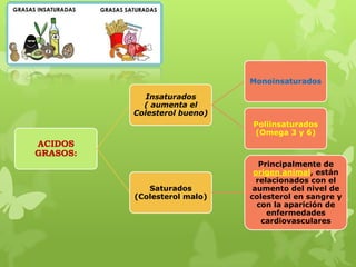 ACIDOS
GRASOS:
Insaturados
( aumenta el
Colesterol bueno)
Monoinsaturados
Poliinsaturados
(Omega 3 y 6)
Saturados
(Colesterol malo)
Principalmente de
origen animal, están
relacionados con el
aumento del nivel de
colesterol en sangre y
con la aparición de
enfermedades
cardiovasculares
 