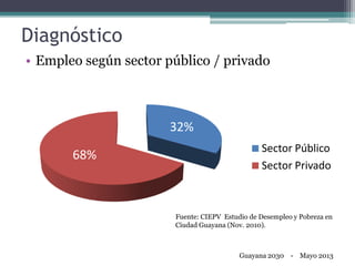 Diagnóstico
• Empleo según sector público / privado
32%
68%
Sector Público
Sector Privado
Fuente: CIEPV Estudio de Desempleo y Pobreza en
Ciudad Guayana (Nov. 2010).
Guayana 2030 - Mayo 2013
 