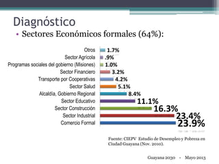 Diagnóstico
• Sectores Económicos formales (64%):
Fuente: CIEPV Estudio de Desempleo y Pobreza en
Ciudad Guayana (Nov. 2010).
23.9%
23.4%
16.3%
11.1%
8.4%
5.1%
4.2%
3.2%
1.0%
.9%
1.7%
Comercio Formal
Sector Industrial
Sector Construcción
Sector Educativo
Alcaldía, Gobierno Regional
Sector Salud
Transporte por Cooperativas
Sector Financiero
Programas sociales del gobierno (Misiones)
Sector Agrícola
Otros
Guayana 2030 - Mayo 2013
 