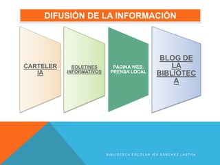 DIFUSIÓN DE LA INFORMACIÓN



                                               BLOG DE
CARTELER     BOLETINES      PÁGINA WEB.           LA
   ÍA      INFORMATIVOS    PRENSA LOCAL       BIBLIOTEC
                                                  A




                          BIBLIOTECA ESCOLAR IES SÁNCHEZ LASTRA
 