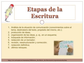 1. Análisis de la situación de comunicación (conocimientos sobre el
   tema, destinatario del texto, propósito del mismo, etc.);
2. producción de ideas;
3. organización de las ideas, p. ej., en un esquema;
4. búsqueda de información;
5. redacción de un borrador;
6. revisión, reestructuración y corrección;
7. redacción definitiva;
8. últimos retoques.




http://cvc.cervantes.es/ensenanza/biblioteca_ele/diccio_ele/diccionario/expresionescrita.htm
 