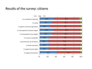 Results of thesurvey: citizens
