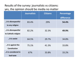 Results of thesurvey: journalists vs citizens:yes, theopinionshouldbe media no matter
