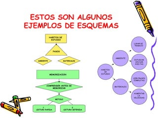 ESTOS SON ALGUNOS EJEMPLOS DE ESQUEMAS MEMORIZACION HABITOS DE  ESTUDIO PASOS AMBIENTE MATERIALES LUGAR DE  TRABAJO ESTUDIAR SIN DAR VUELTAS LEER FRASES COMPLETAS AUMENTAR LA  VELOCIDAD AMBIENTE MATERIALES HABITOS  DE ESTUDIO COMPRENDER ANTES DE MEMORIZAR METODO 1.  LECTURA RAPIDA 2. LECTURA DETENIDA 