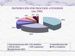 DISTRIBUCIÓN POR PROCESOS ATENDIDOS (año 2008)  