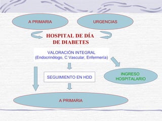 INGRESO  HOSPITALARIO SEGUIMIENTO EN HDD HOSPITAL DE DÍA  DE DIABETES A PRIMARIA URGENCIAS VALORACIÓN INTEGRAL (Endocrinólogo, C Vascular, Enfermería) A PRIMARIA 