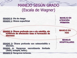 GRADO 0 :  Pie de riesgo GRADO 1 : Úlcera superficial GRADO 2 : Úlcera profunda con o sin celulitis, sin evidencia de afectación ósea ni formación de abscesos GRADO 3 : Úlcera profunda con osteomielitis o absceso. GRADO 4 : Gangrena necrotizante limitada (dedo, antepié, talón). GRADO 5 : Gangrena extensa. MANEJO SEGÚN GRADO (Escala de Wagner) MANEJO EN ATENCIÓN  PRIMARIA MANEJO HOSPITALARIO MANEJO EN  HDD 