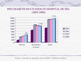 PIES DIABÉTICOS CITADOS EN HOSPITAL DE DÍA  (2005-2008) 536 1190 1726 Fuente: Citación de Agendas Aurora HDD. Unidad de Análisis 