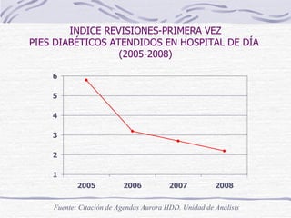 INDICE REVISIONES-PRIMERA VEZ PIES DIABÉTICOS ATENDIDOS EN HOSPITAL DE DÍA  (2005-2008) Fuente: Citación de Agendas Aurora HDD. Unidad de Análisis 
