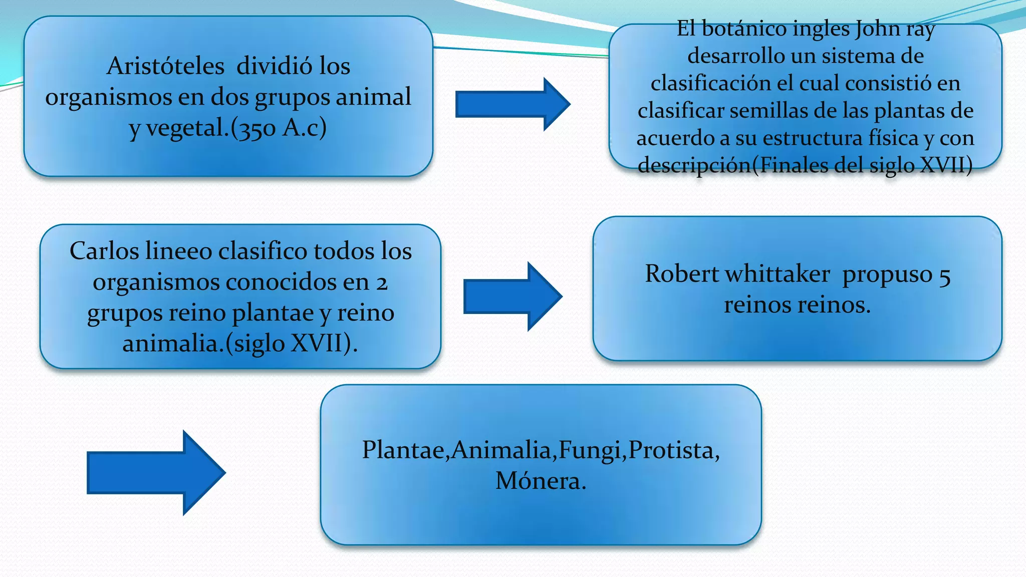 Aristóteles dividió los
organismos en dos grupos animal
y vegetal.(350 A.c)
El botánico ingles John ray
desarrollo un sistema de
clasificación el cual consistió en
clasificar semillas de las plantas de
acuerdo a su estructura física y con
descripción(Finales del siglo XVII)
Carlos lineeo clasifico todos los
organismos conocidos en 2
grupos reino plantae y reino
animalia.(siglo XVII).
Robert whittaker propuso 5
reinos reinos.
Plantae,Animalia,Fungi,Protista,
Mónera.
 