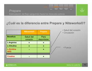 Prepare
  Estimulación del flujo sanguíneo hacia los músculos activos



¿Cuál es la diferencia entre Prepare y Niteworks®?

                                                          •  Salud del corazón
                 Niteworks®       Prepare
                                                          •  Circulación
Beneficio         Salud del        Para
                  corazón        deportistas
L-Arginina            +              +
L-Citrulina           +              +
                                                           •  Fuerza
L-Ornitina            -              +
AKG

Creatina              -              +


                                                                                 13
 