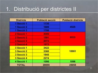 Distribució per districtes II Districte Població secció Població districte 1 Secció 1 1130 4525 1 Secció 2 1689 1 Secció 3 1706 2 Secció 1 3006 8533 2 Secció 2 1591 2 Secció 3 2073 2 Secció 4 1873 3 Secció 1 3422 10901 3 Secció 2 3360 3 Secció 3 1845 3 Secció 4 2274 4 Secció 1 1096 1096 TOTAL 20055 25055 