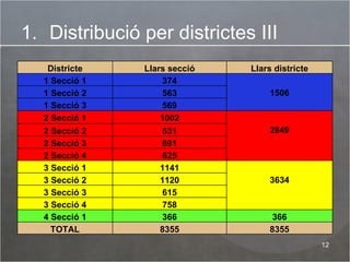Distribució per districtes III Districte Llars secció Llars districte 1 Secció 1 374 1506 1 Secció 2 563 1 Secció 3 569 2 Secció 1 1002 2849 2 Secció 2 531 2 Secció 3 691 2 Secció 4 625 3 Secció 1 1141 3634 3 Secció 2 1120 3 Secció 3 615 3 Secció 4 758 4 Secció 1 366 366 TOTAL 8355 8355 