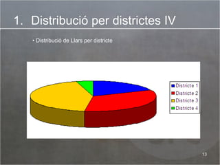 Distribució per districtes IV Distribució de Llars per districte 