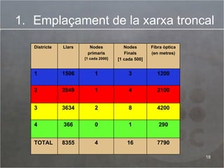Emplaçament de la xarxa troncal Districte Llars Nodes primaris [1 cada 2000] Nodes Finals [1 cada 500] Fibra òptica (en metres) 1 1506 1 3 1200 2 2849 1 4 2100 3 3634 2 8 4200 4 366 0 1 290 TOTAL 8355 4 16 7790 