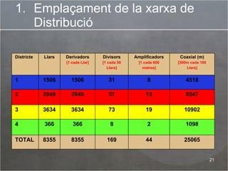 Emplaçament de la xarxa de Distribució Districte Llars Derivadors [1 cada Llar] Divisors [1 cada 50 Llars] Amplificadors [1 cada 600 metres] Coaxial (m) [300m cada 100 Llars] 1 1506 1506 31 8 4518 2 2849 2849 57 15 8547 3 3634 3634 73 19 10902 4 366 366 8 2 1098 TOTAL 8355 8355 169 44 25065 