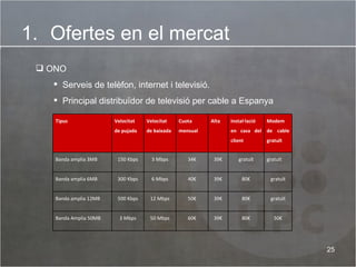 Ofertes en el mercat ONO Serveis de telèfon, internet i televisió.  Principal distribuïdor de televisió per cable a Espanya Tipus Velocitat de pujada Velocitat de baixada Cuota mensual Alta Instal·lació en casa del client Modem de cable gratuït Banda amplia 3MB 150 Kbps 3 Mbps 34 € 39€ gratuït gratuït Banda amplia 6MB 300 Kbps 6 Mbps 40 € 39€ 80€ gratuït Banda amplia 12MB 500 Kbps 12 Mbps 50 € 39€ 80€ gratuït Banda Amplia 50MB 3 Mbps 50 Mbps 60€ 39€ 80€ 50 € 